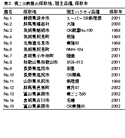 表2.根こぶ病菌の採取地、宿主品種、採取年