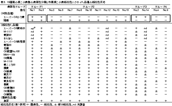 表3.15種類の根こぶ病菌の病原性分類と市販根こぶ病抵抗性ハクサイF品種の抵抗性反応