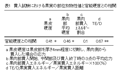 表1 貫入試験における果実の部位別物性値と官能硬度との相関