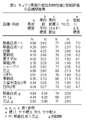 表2 キュウリ果実の部位別物性値と官能評価の品種間差異