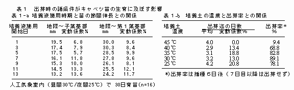 表1 出芽時の諸条件がキャベツ苗の生育に及ぼす影響