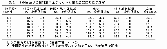 表2 1株当たりの肥料施用量がキャベツ苗の品質に及ぼす影響