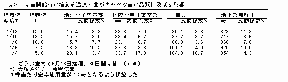 表3 育苗開始時の培養液濃度・量がキャベツ苗の品質に及ぼす影響