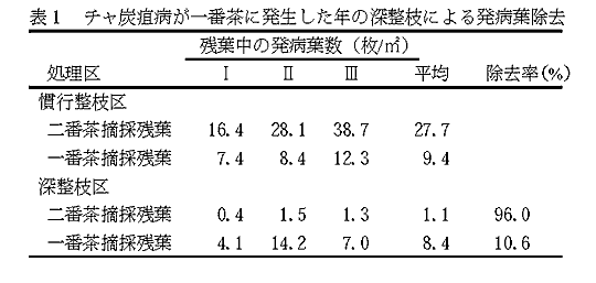 表1 チャ炭疽病が一番茶に発生した年の深整枝による発病葉除去