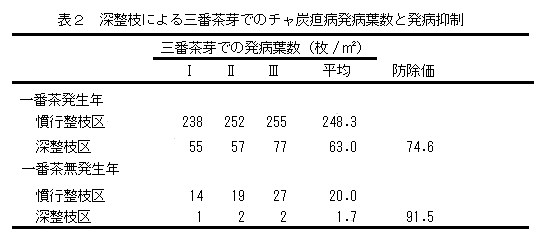 表2 深整枝による三番茶芽でのチャ炭疸病発病葉数( 枚/m2)と発病抑制