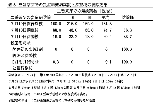 表3 三番茶芽での炭疸病発病葉数( 枚/m2)と深整枝の防除効果