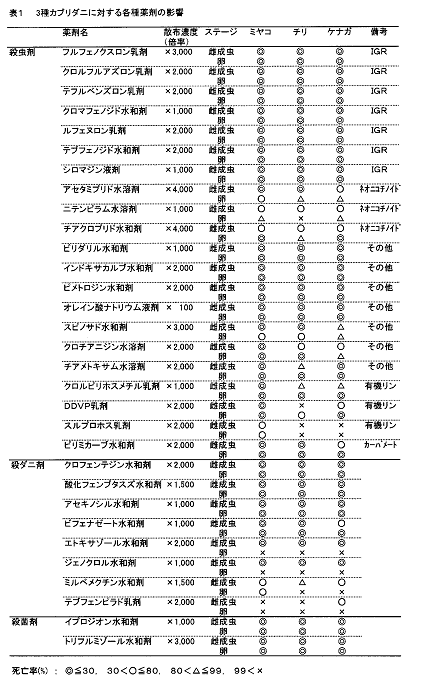 図1 3種カブリダニに対する各種薬剤の影響