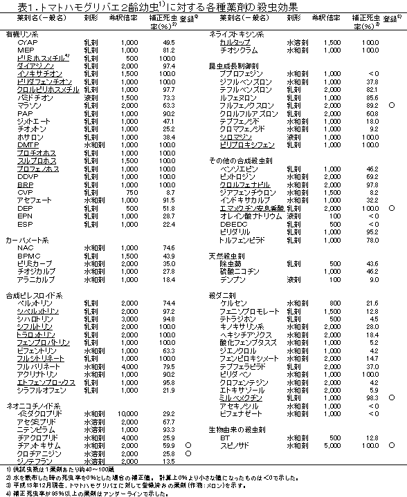 表1.トマトハモグリバエ2齢幼虫に対する各種薬剤の殺虫効果