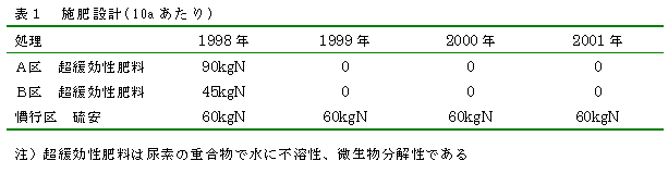 表1 施肥設計(10aあたり)