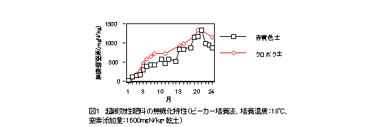 図1 超緩効性肥料の無機化特性(ビーカー培養法、培養温度:18°C、窒素添加:1600mgN/kg・乾土)