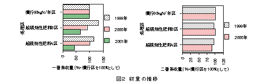 図2 収量の推移