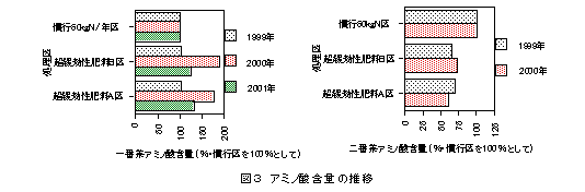 図3 アミノ酸含量の推移