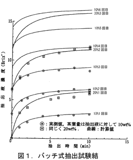 図1 バッチ式抽出試験結果