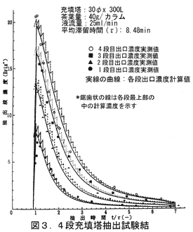 図3 4段充填塔抽出試験結果