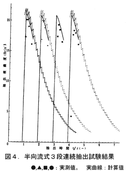 図4 半向流式3段連続抽出試験結果