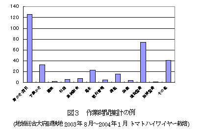 図3 作業時間集計の例