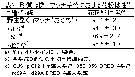 表2 形質転換コマツナ系統における花粉稔性