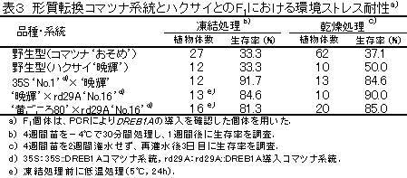 表3 形質転換コマツナ系統とハクサイとのFにおける環境ストレス耐性