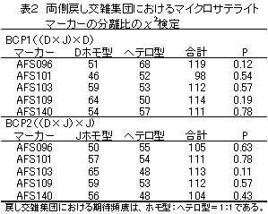 表2 両側戻し交雑集団におけるマイクロサテライトマーカーの分離比のχ検定