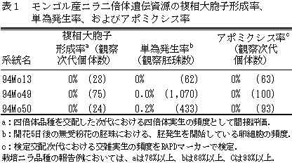 表1 モンゴル産ニラ2倍体遺伝資源の複相大胞子形成率、単為発生率、およびアポミクシス率