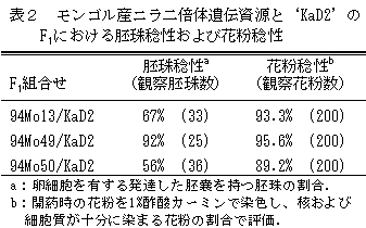 表2 モンゴル産ニラ2倍体遺伝資源と'KaD2'のF1における胚珠稔性および花粉稔性