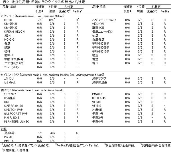 表2 抵抗性品種・系統からのウイルスの検出とF1検定