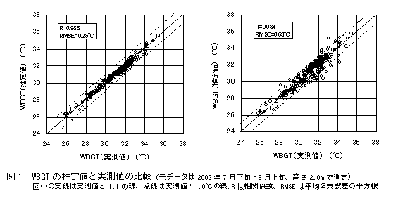 図1 WBGTの推定値と実測値の比較(元データは2002年7月下旬～8月上旬、高さ2.0mで測定)
