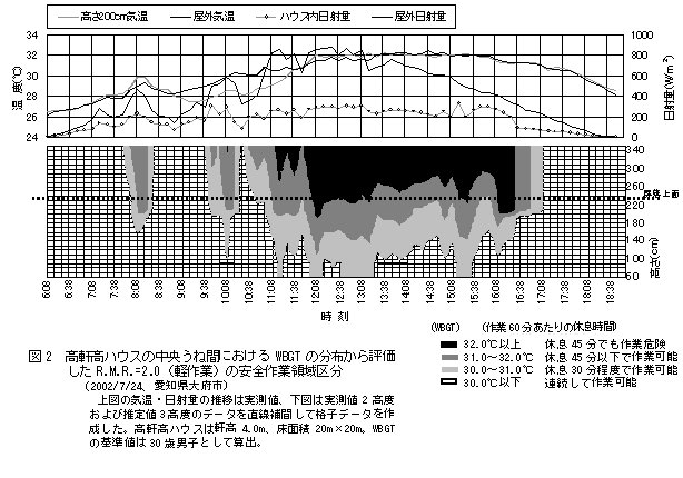図2 高軒高ハウスの中央うね間におけるWBGTの分布から評価したR.M.R.=2.0(軽作業)の安全作業領域区分(2002/7/24、愛知県大府市)
