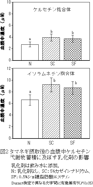 図2 タマネギ摂取後の血漿中ケルセチン代謝物蓄積に及ぼす乳化剤の影響