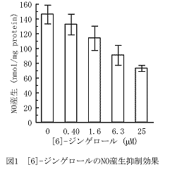 図1 [6]-ジンゲロールのNO産生抑制効果