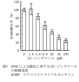 図3 ONOO-による酸化に対する[6]-ジンゲロールの抑制効果