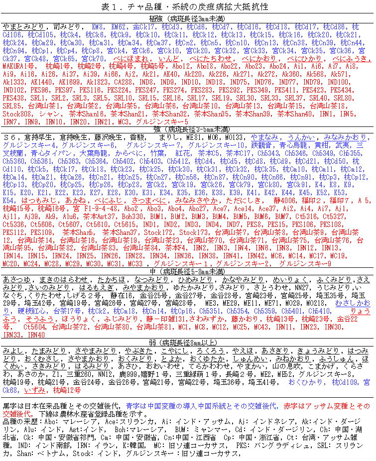 表1. チャ品種・系統の炭疸病拡大抵抗性