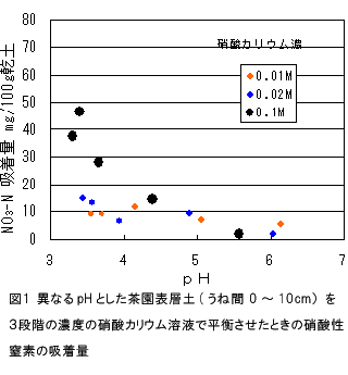 図1 異なるpHとした茶園表層土(うね間 0～10cm)を3段階の濃度の硝酸カリウム溶液で平衡させたときの硝酸性窒素の吸着量