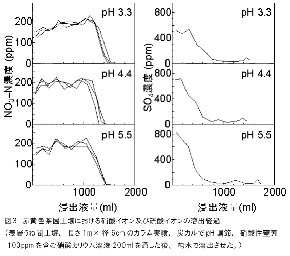 図3 赤黄色茶園土壌における硝酸イオン及び硫酸イオンの溶出経過