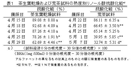 表1 茶生葉乾燥および荒茶試料の熟度別リノール酸抗酸化能