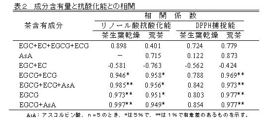 表2 成分含有量と抗酸化能との相関