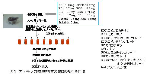 図1 カテキン類標準物質の調整法と保存法