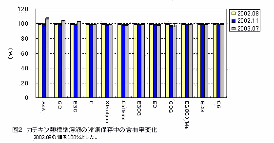 図2 カテキン類標準溶液の冷凍保存中の含有率変化