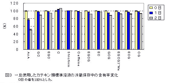 図3 一旦使用したカテキン類標準溶液の冷蔵保存中の含有率変化