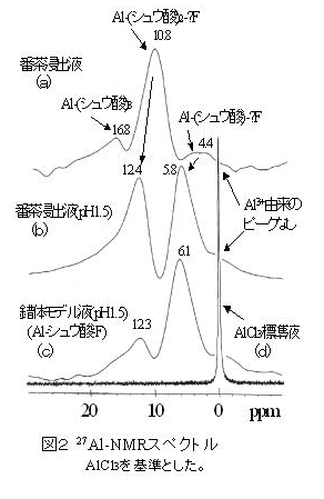 図2 27A1-NMRスペクトルAlCl3を標準とした