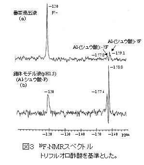 図3 19F-NMRスペクトルトリフルオロ酢酸を基準とした
