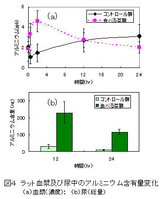 図4ラット血漿及び尿中のアルミニウム含有量変化