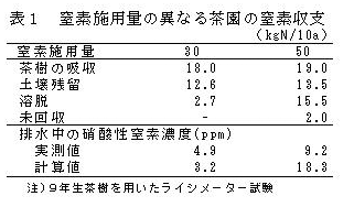 表1 窒素施用量の異なる茶園の窒素収支