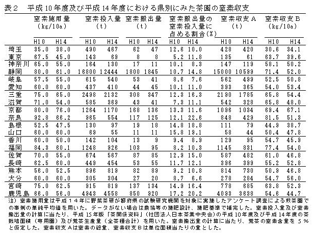 表2 平成10年度及び平成14年度における県別にみた茶園の窒素収支