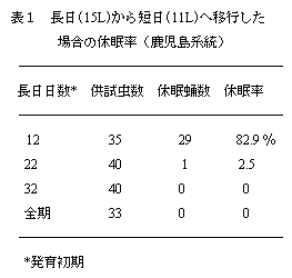 表1 長日(15L)から短日(11L)へ移行した 場合の休眠率(