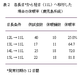 表2 各長日から短日(11L)へ移行した 場合の休眠率