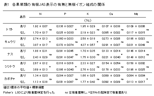表1 各果菜類の有機JAS表示の有無と無機イオン組成の関係