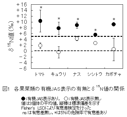 図1 各果菜類の有機JAS表示の有無とδ15N値の関係