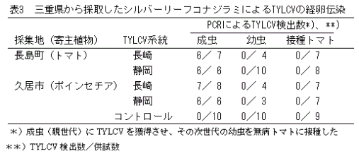 表3.三重県から採取したシルバーリーフコナジラミによるTYLCVの経卵伝染