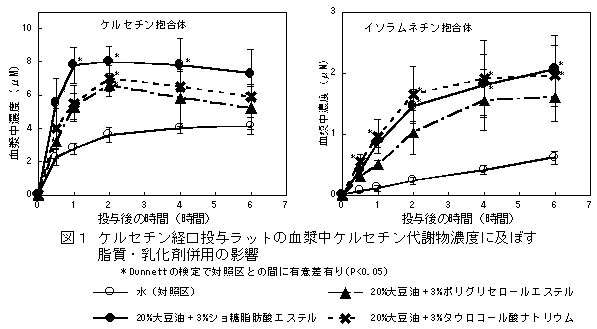 図1 ケルセチン経口投与ラットの血漿中ケルセチン代謝物濃度に及ぼす 脂質・乳化剤併用の影響